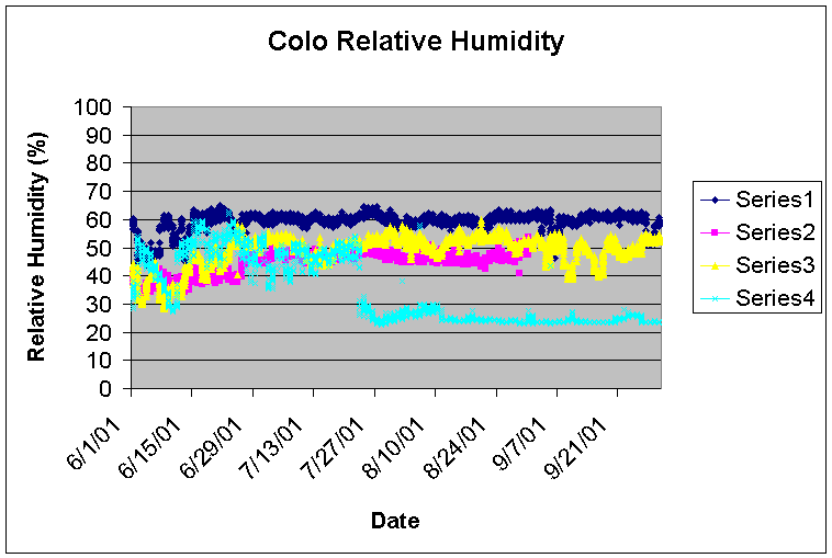 Relative Humidity Chart