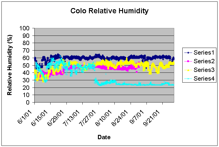 Relative Humidity Chart