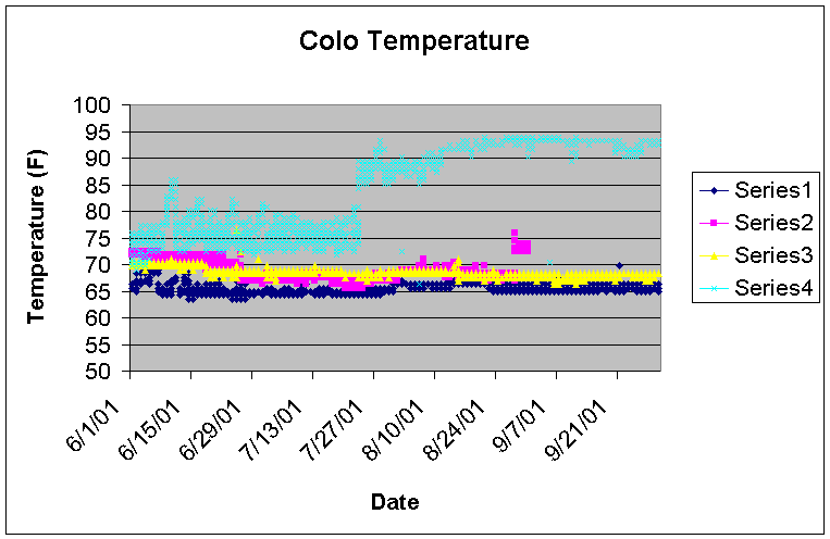 Temperature Chart