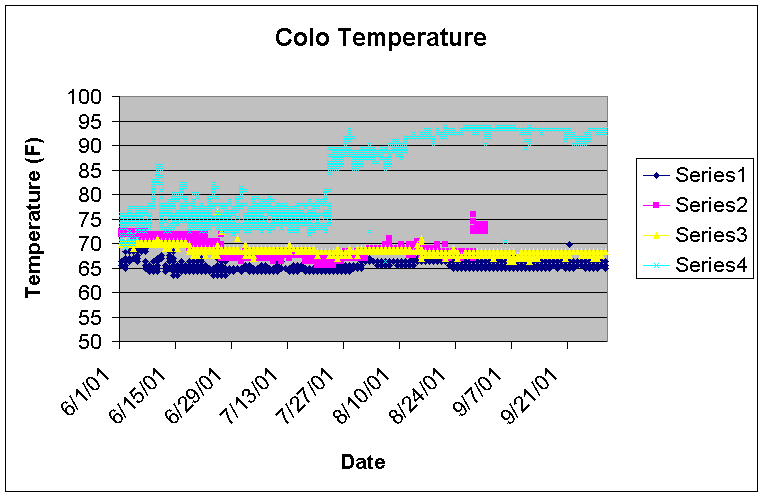 Temperature Chart