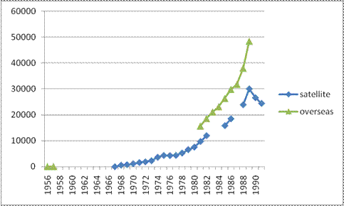 Satellite Terrestial Circuit History